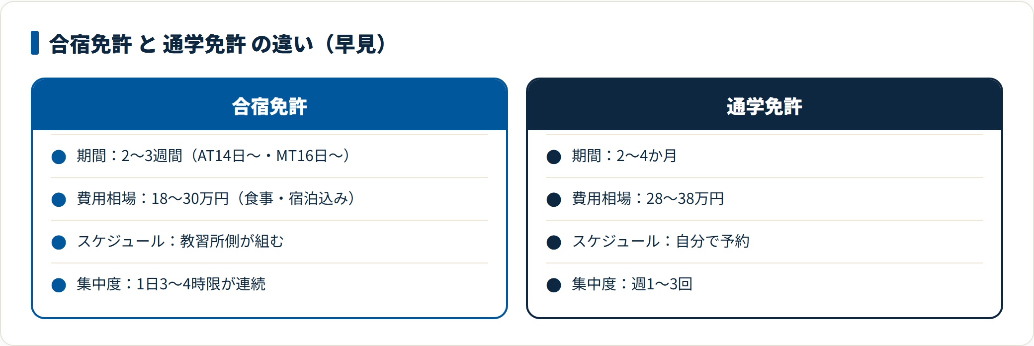 合宿免許は2〜3週間・18〜30万円で、通学免許(2〜4か月・28〜38万円)より短期間かつ総額で5〜10万円ほど安い