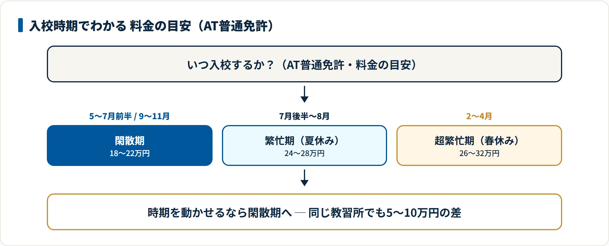 合宿免許は閑散期(5〜7月・9〜11月)が18〜22万円、春休みの超繁忙期は26〜32万円で、時期で5〜10万円変わる