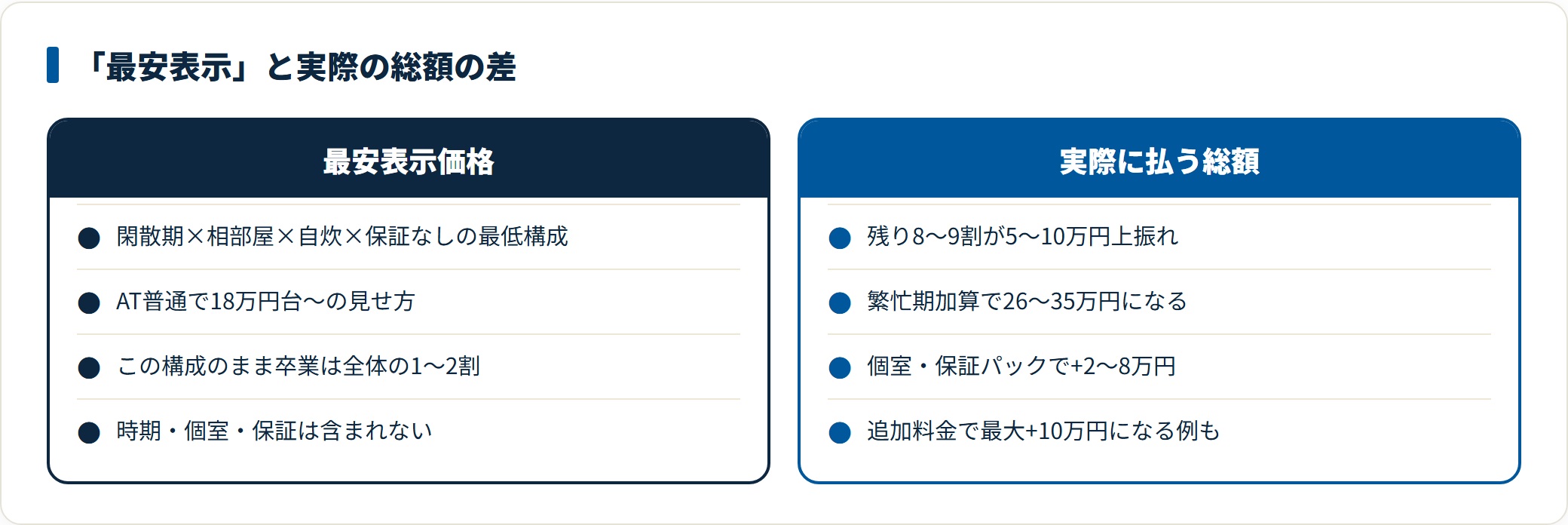 合宿免許の最安表示価格と実際に払う総額の差を対比した図。