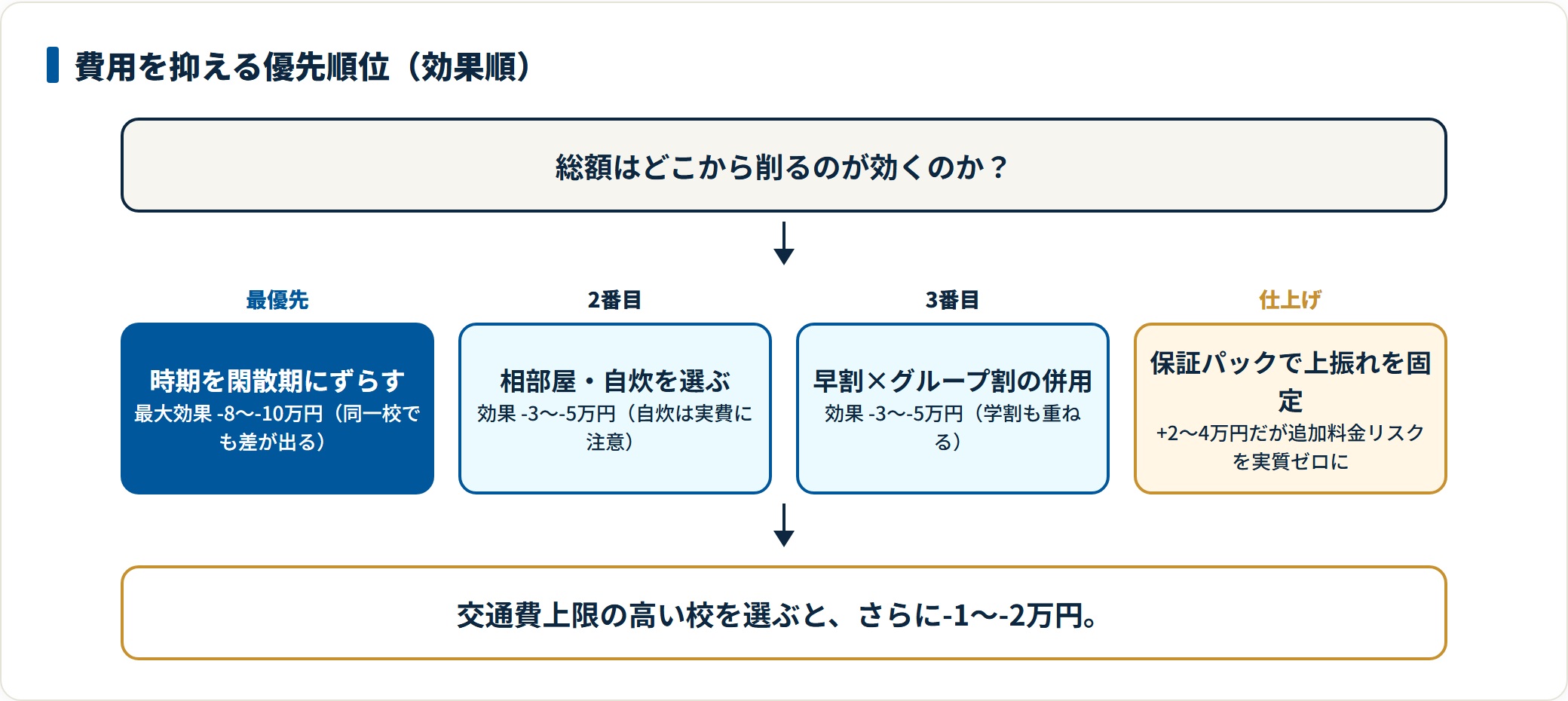 合宿免許の費用を抑える手段を効果の大きい順に並べた図。