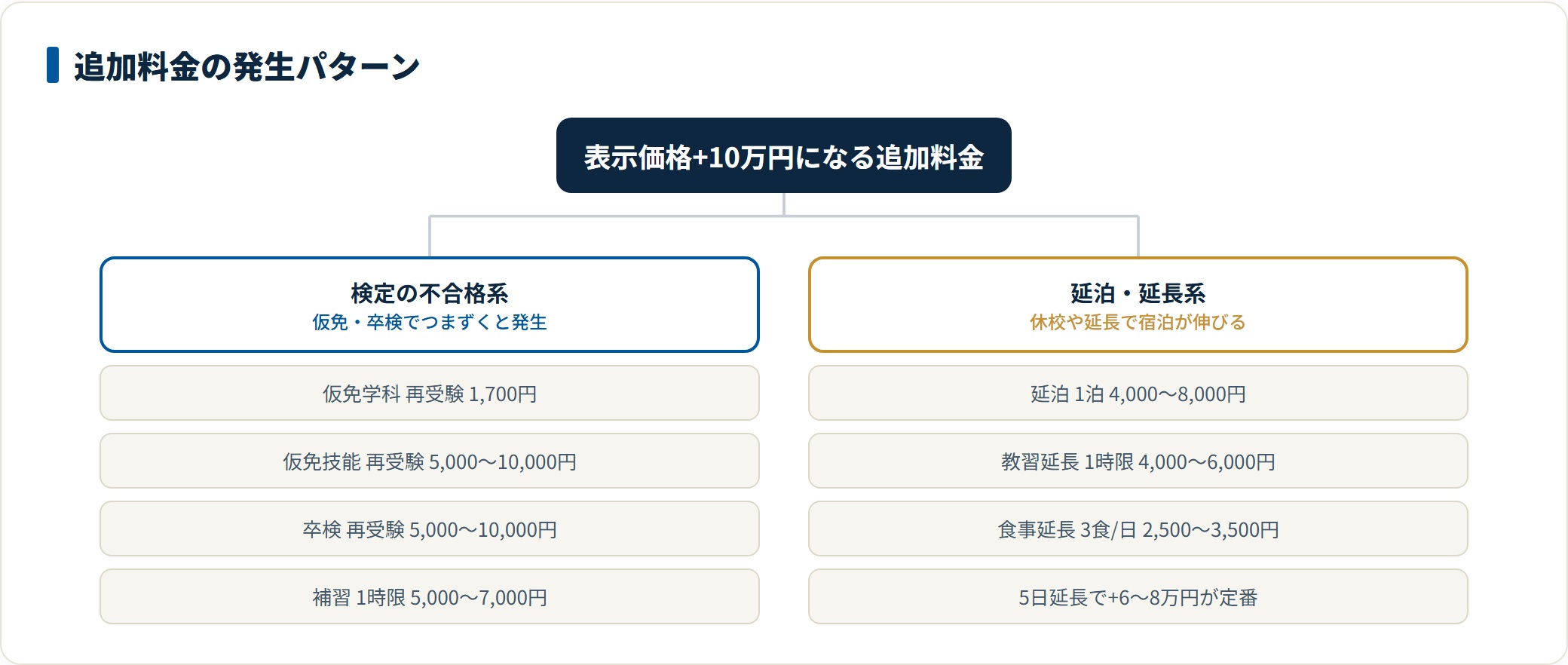 合宿免許の追加料金が発生する2つのパターンを分類した図。