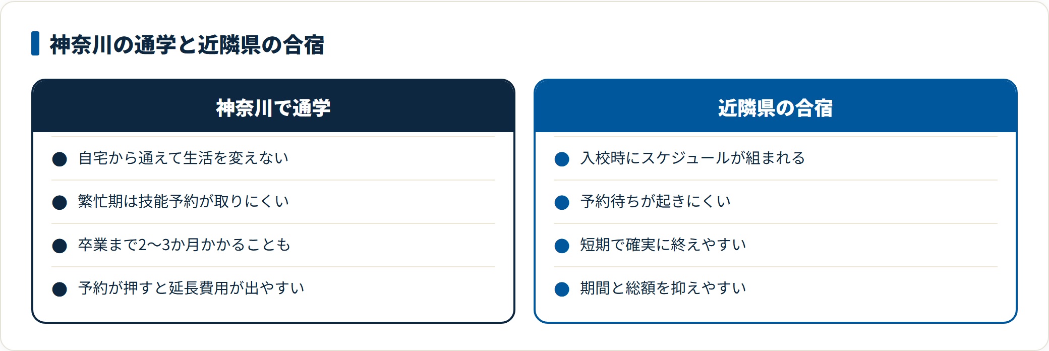 神奈川の通学と近隣県の合宿を期間・費用で対比した図。