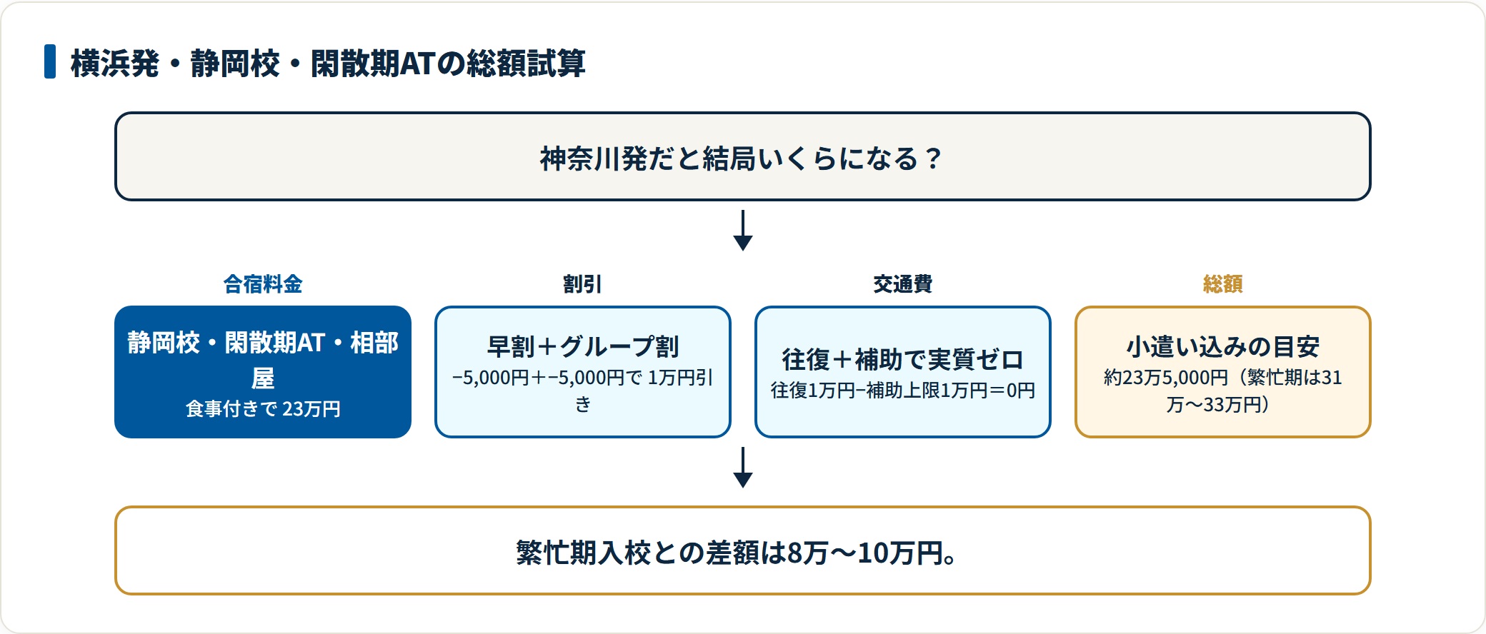 横浜発・静岡校の合宿免許の総額を項目ごとに積み上げた図。