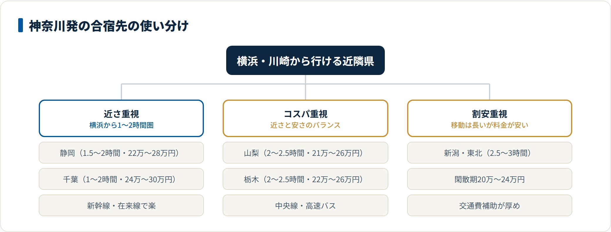 神奈川発で行ける合宿先を近さ・コスパ・割安で分類した図。