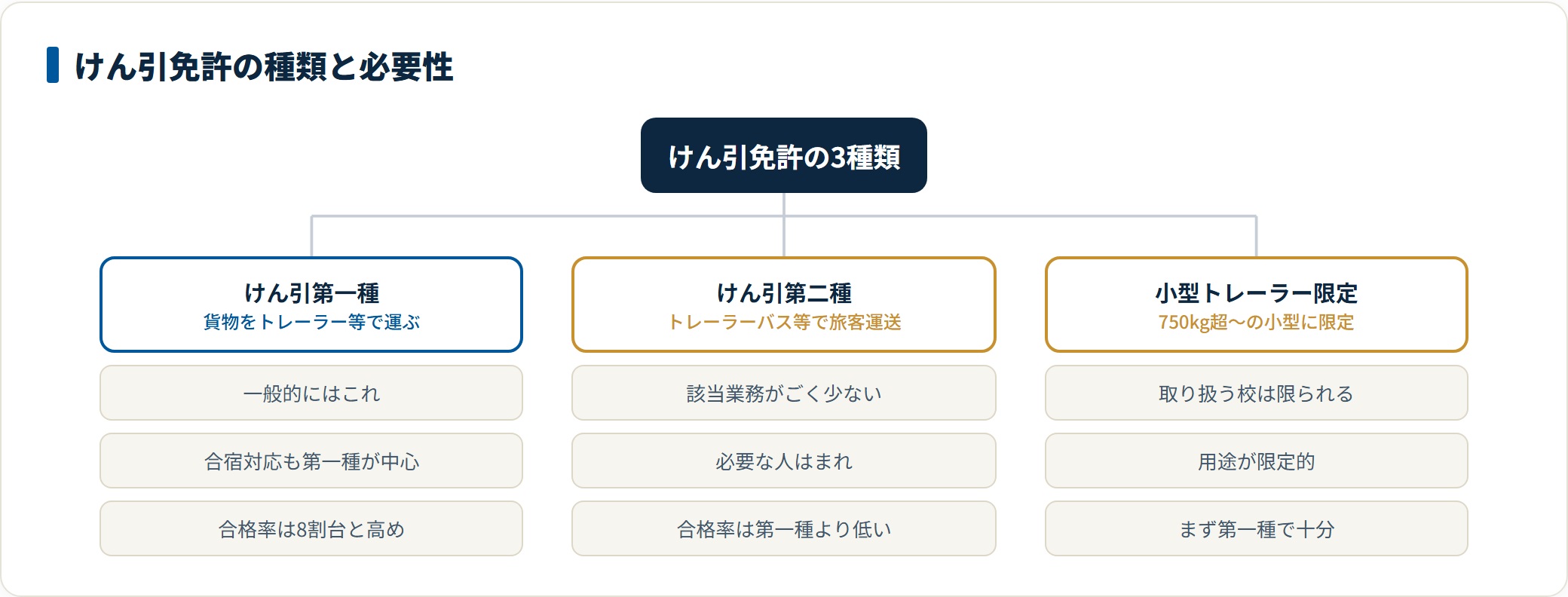 けん引免許の第一種・第二種・小型限定の用途と必要性を分類した図。