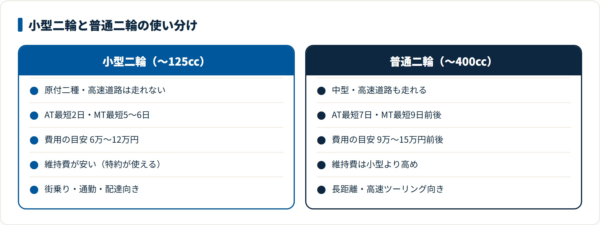 小型二輪と普通二輪を排気量・費用・使い道で対比した図。