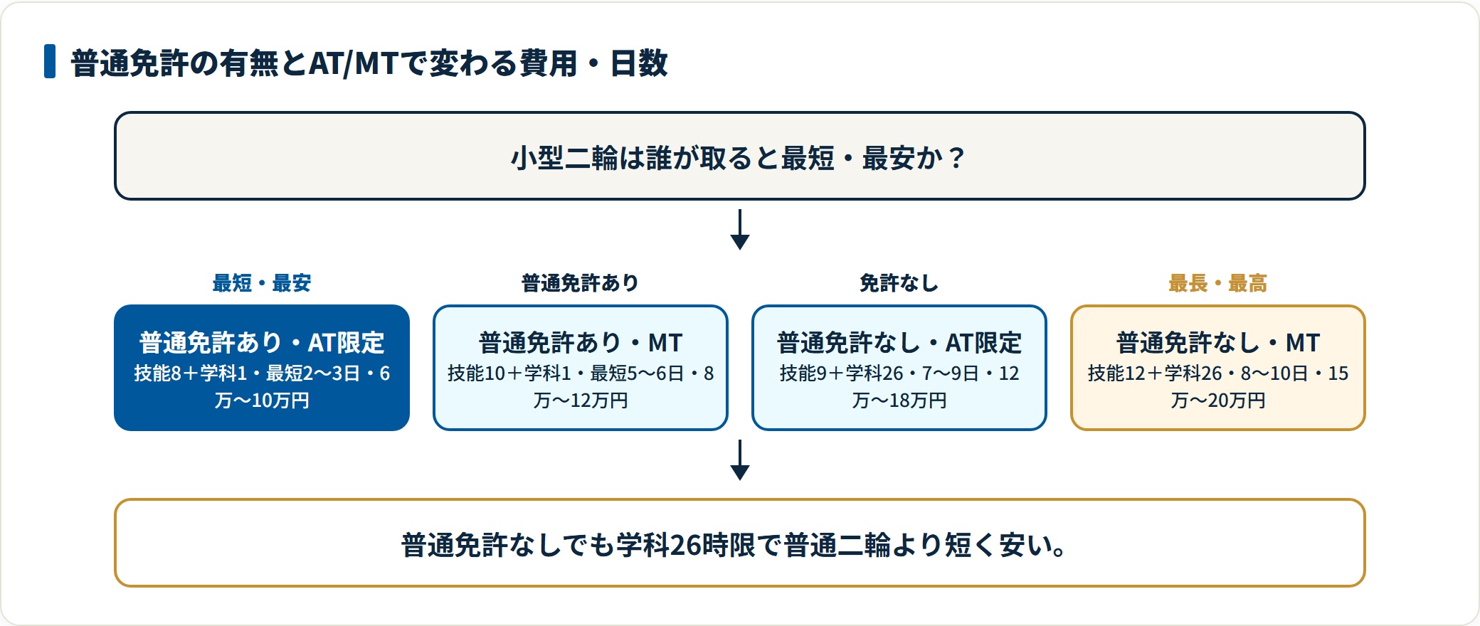 小型二輪を普通免許の有無とAT/MT別に費用と日数で比較した図。