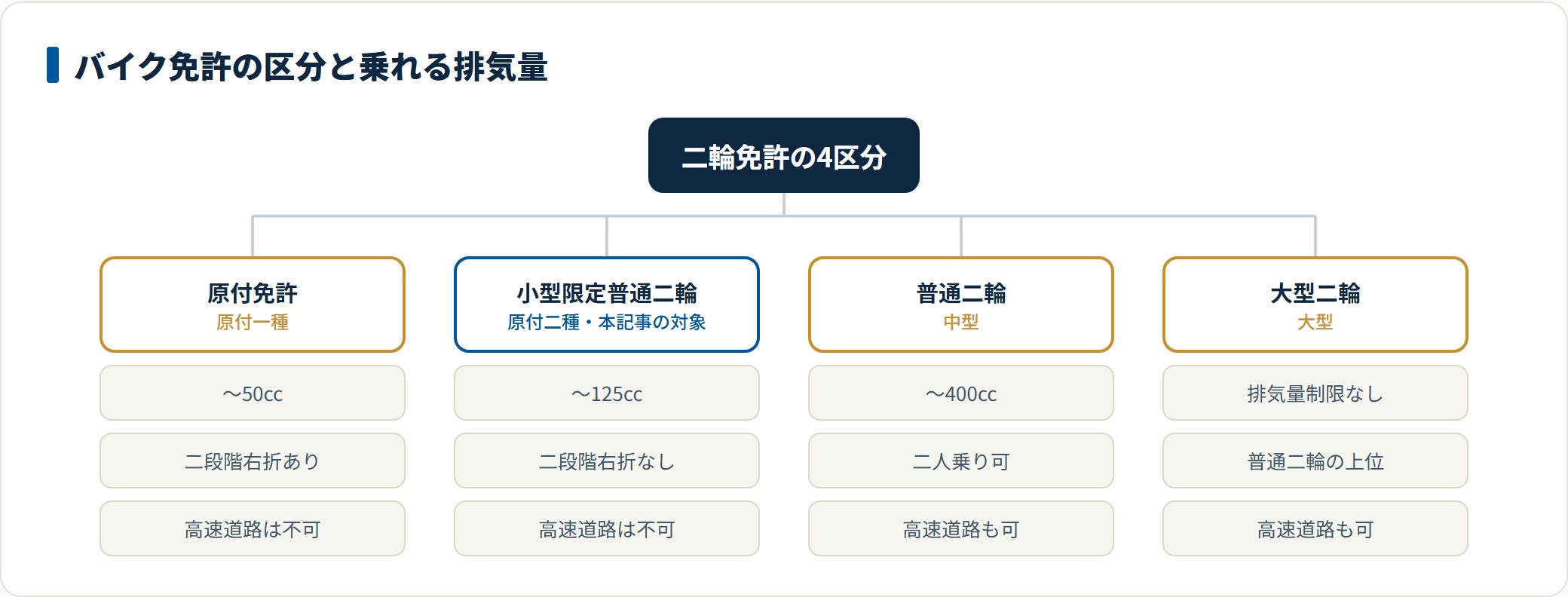 バイク免許4区分の乗れる排気量と高速可否を分類した図。