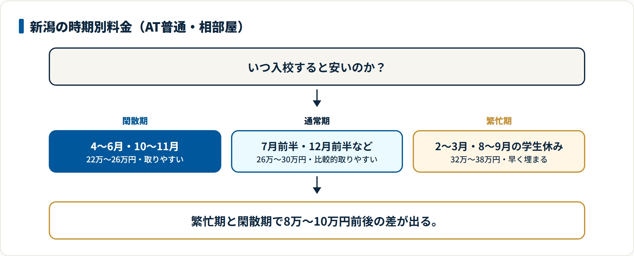 新潟の合宿免許の時期別料金を閑散期・通常期・繁忙期で示した図。