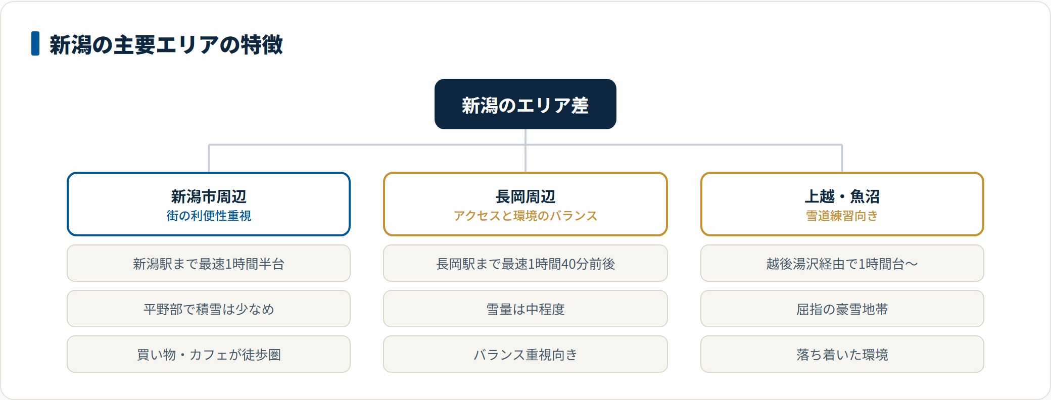新潟の主要エリアをアクセスと雪量で分類した図。