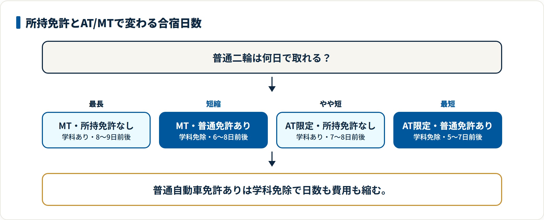 普通二輪の合宿日数を所持免許とAT/MT別に示した図。