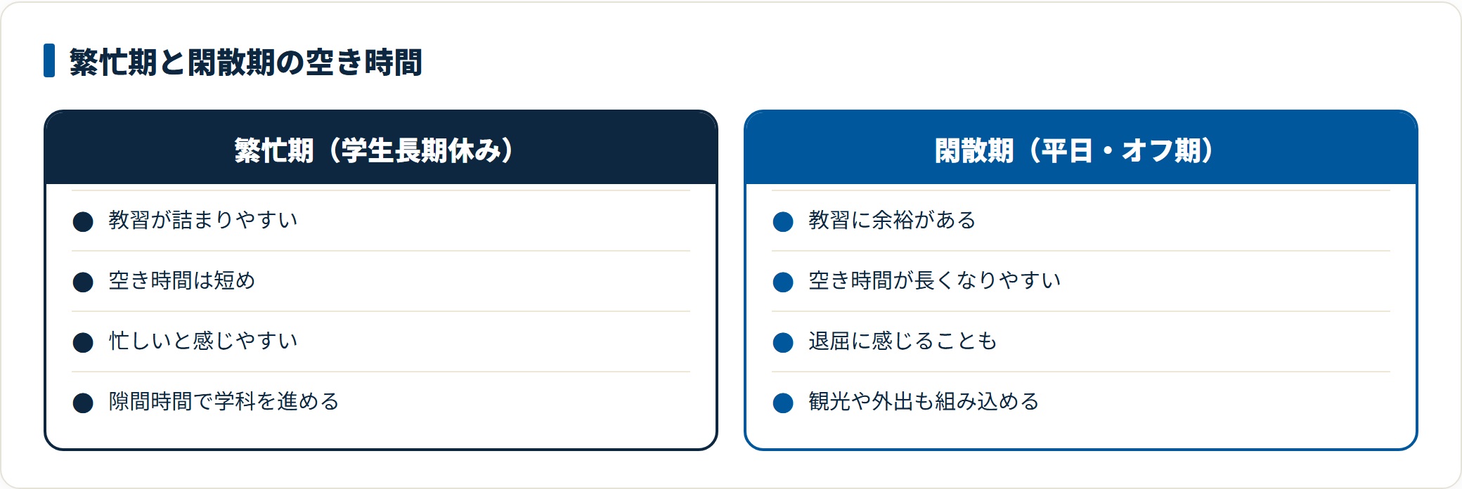 合宿免許の空き時間を繁忙期と閑散期で対比した図。