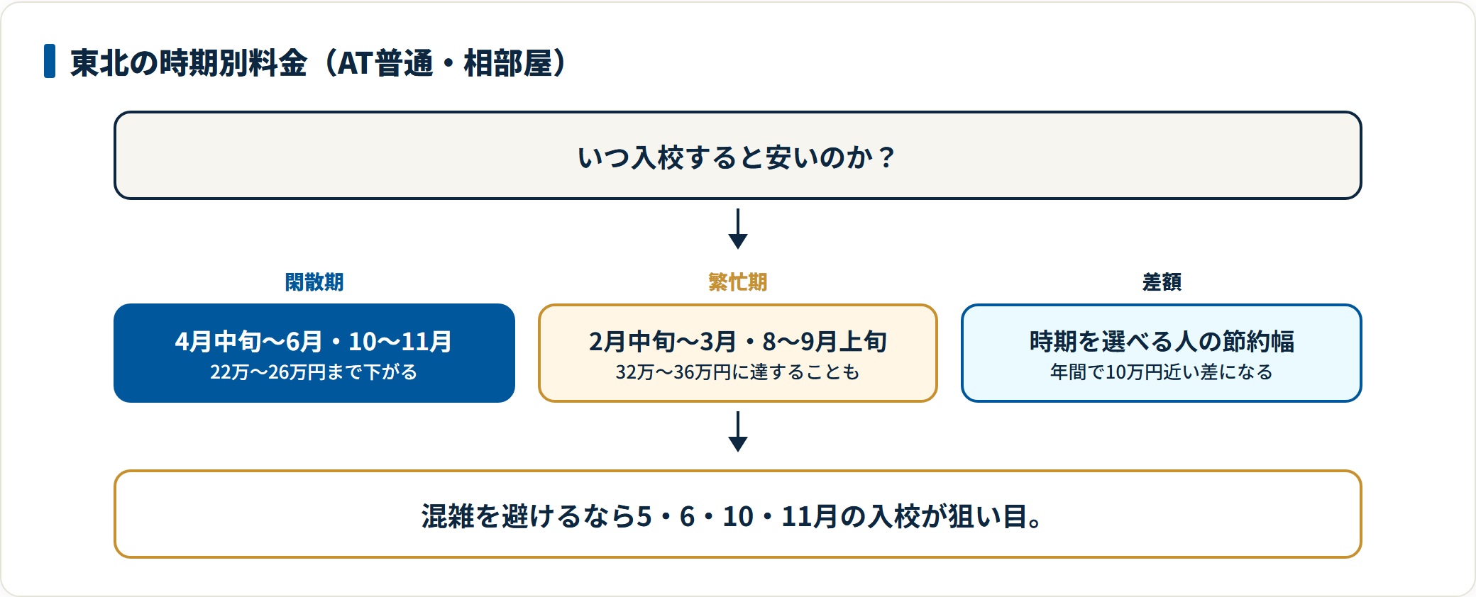 東北の合宿免許の料金が時期でどれだけ変わるかを示した図。