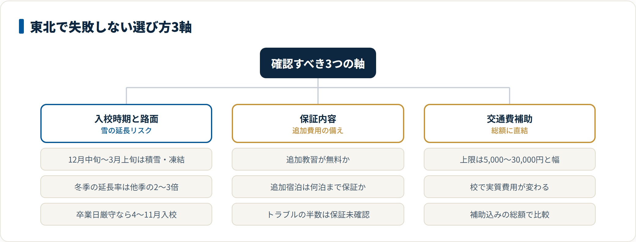 東北の合宿免許で失敗しない選び方の3軸を分類した図。