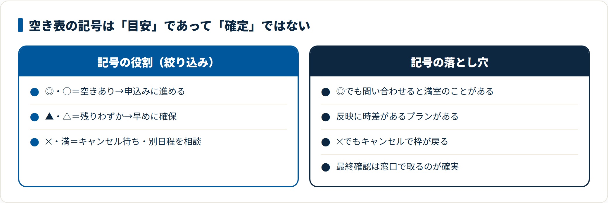 空き表の◎▲✕は目安にすぎず、◎でも満室のことがあり✕でもキャンセルで枠が戻ることがある。