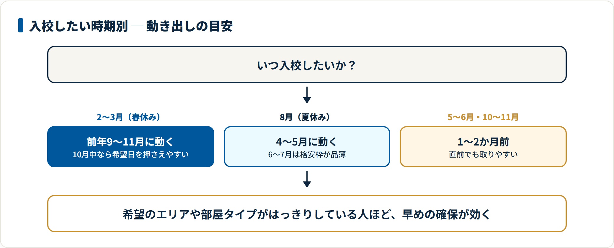 春休み入校なら前年9〜11月、夏休みなら4〜5月、閑散期なら1〜2か月前に動き出すのが目安になる。