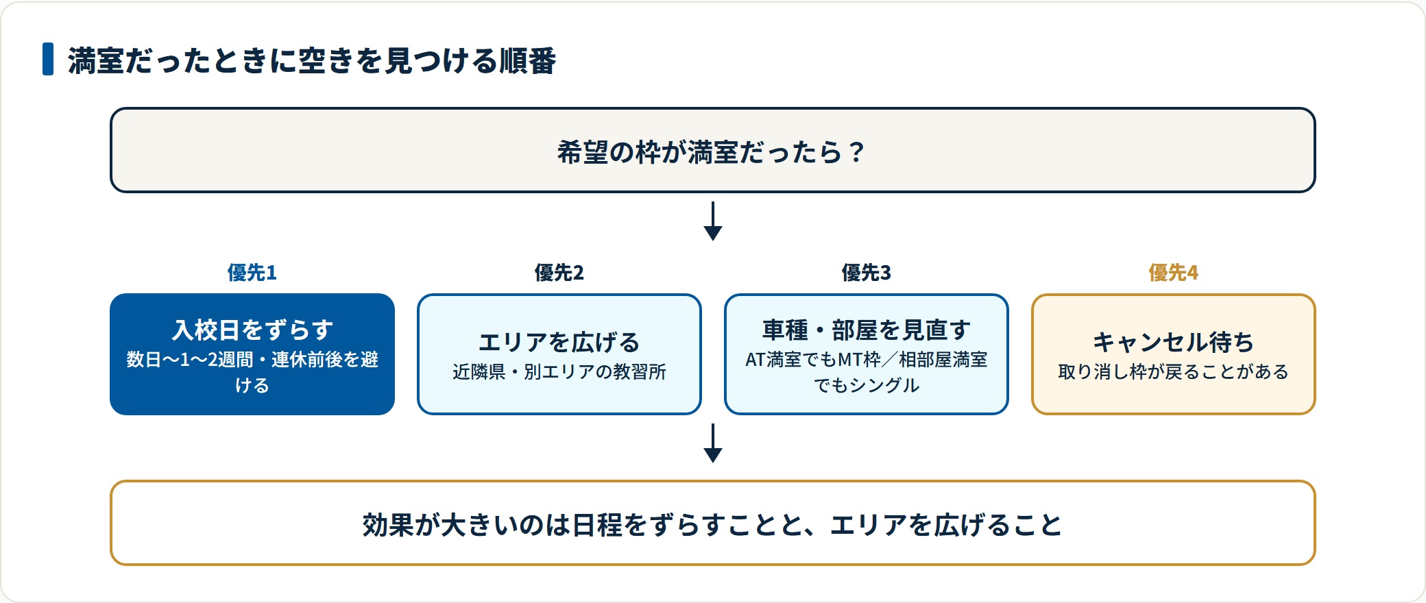 満室でも入校日をずらし、エリアを広げ、車種や部屋タイプを見直し、キャンセル待ちに登録すると空きが見つかる。