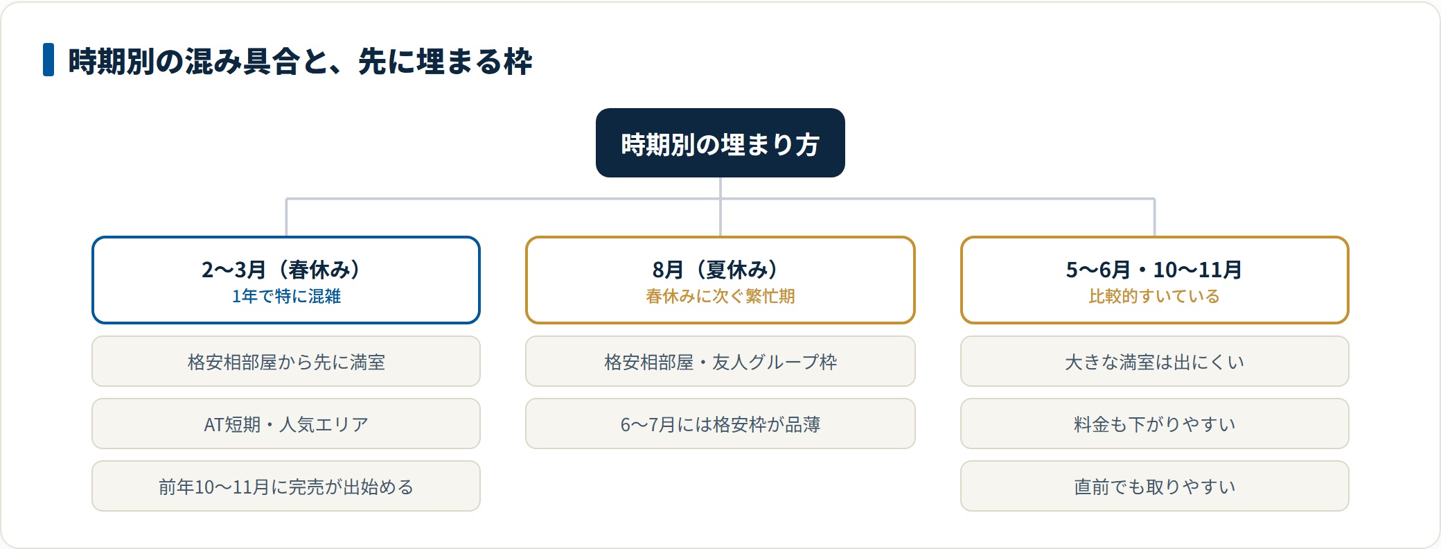 満室が集中するのは春休みと夏休みで、格安相部屋や短期日程から先に埋まり、閑散期は満室が出にくい。