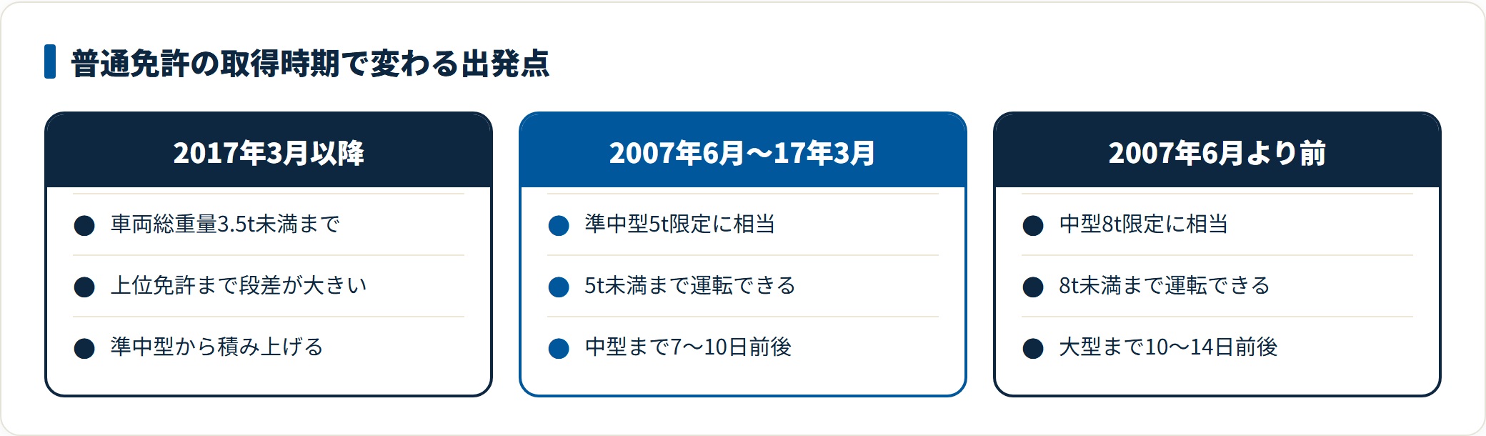 普通免許の取得時期別に上位免許までの出発点を比べた図。2017年3月以降の取得は車両総重量3.5t未満まで、2007年6月から2017年3月は準中型5t限定相当、それ以前は中型8t限定相当で、古い時期に取った人ほど上位免許までの教習が短くなりやすいことを示している。
