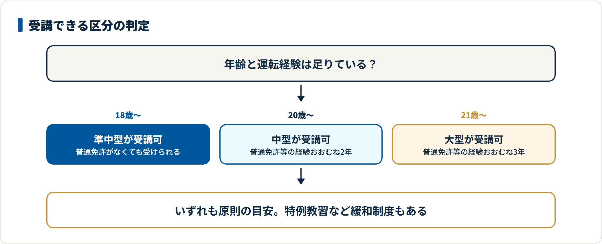 上位免許を受講できる年齢と経験の目安を示した図。準中型は原則18歳以上で経験不要、中型は原則20歳以上で経験おおむね2年、大型は原則21歳以上で経験おおむね3年が目安であることを表している。