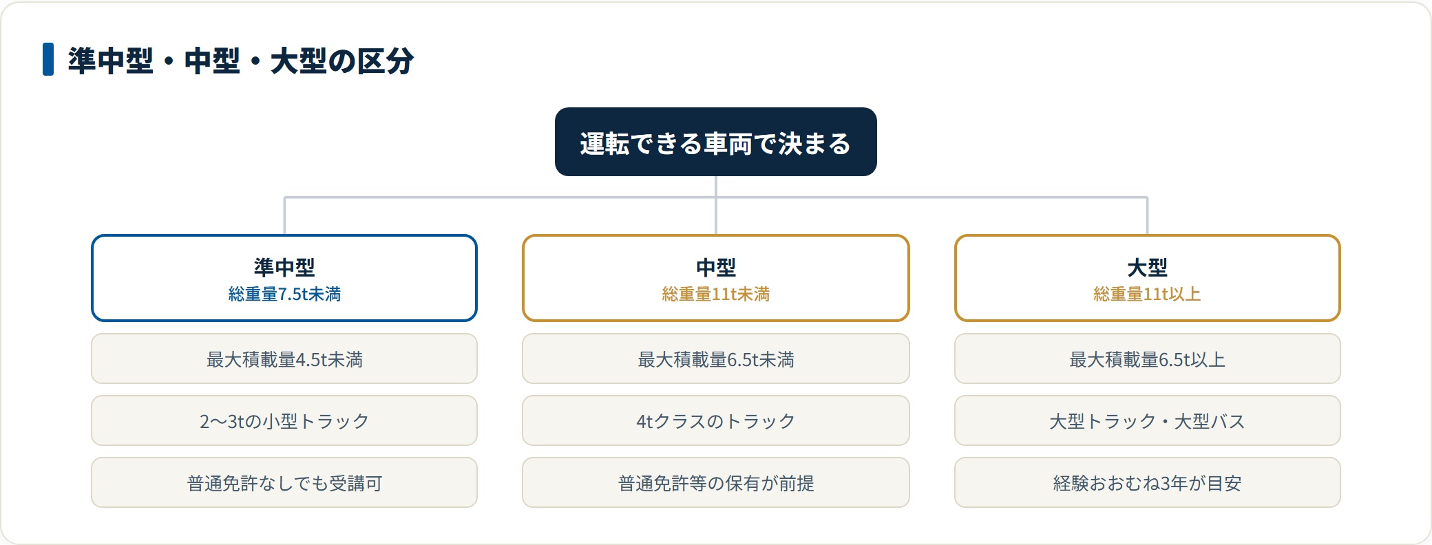 準中型・中型・大型の3区分を整理した図。準中型は車両総重量7.5t未満で普通免許なしでも受講でき、中型は11t未満、大型は11t以上で普通免許等の保有と経験が前提になることを示している。