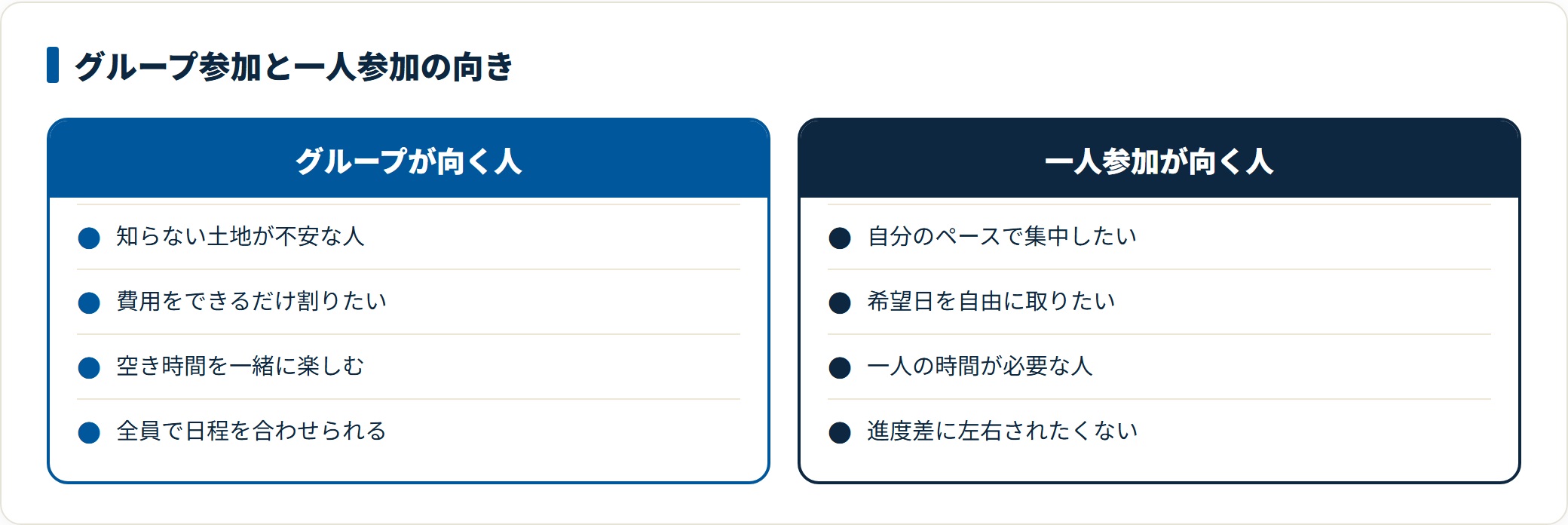 グループ参加と一人参加の向き不向きを比べた図。知らない土地が不安・費用を割りたい・全員で日程を合わせられる人はグループ向き、自分のペースで集中したい・希望日を自由に取りたい・進度差に左右されたくない人は一人参加向きであることを示している。