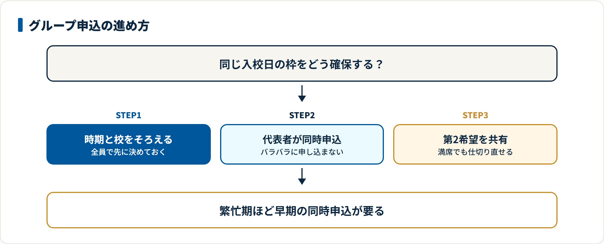 グループで合宿免許を申し込む手順を示した図。まず時期と教習所を全員でそろえ、次に代表者がまとめて同時申込し、最後に第2希望の入校日も共有しておくと満席でも仕切り直せることを表している。