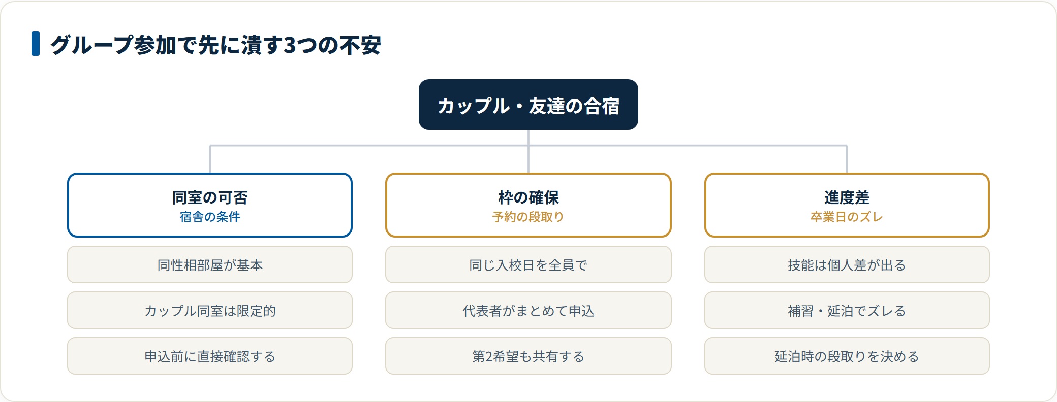 カップルや友達と合宿免許に行くときに先に確認したい3点を整理した図。同室の可否は同性相部屋が基本でカップル同室は限定的、枠は同じ入校日を同時申込で確保、技能の進度差で卒業日がズレる可能性があることを示している。