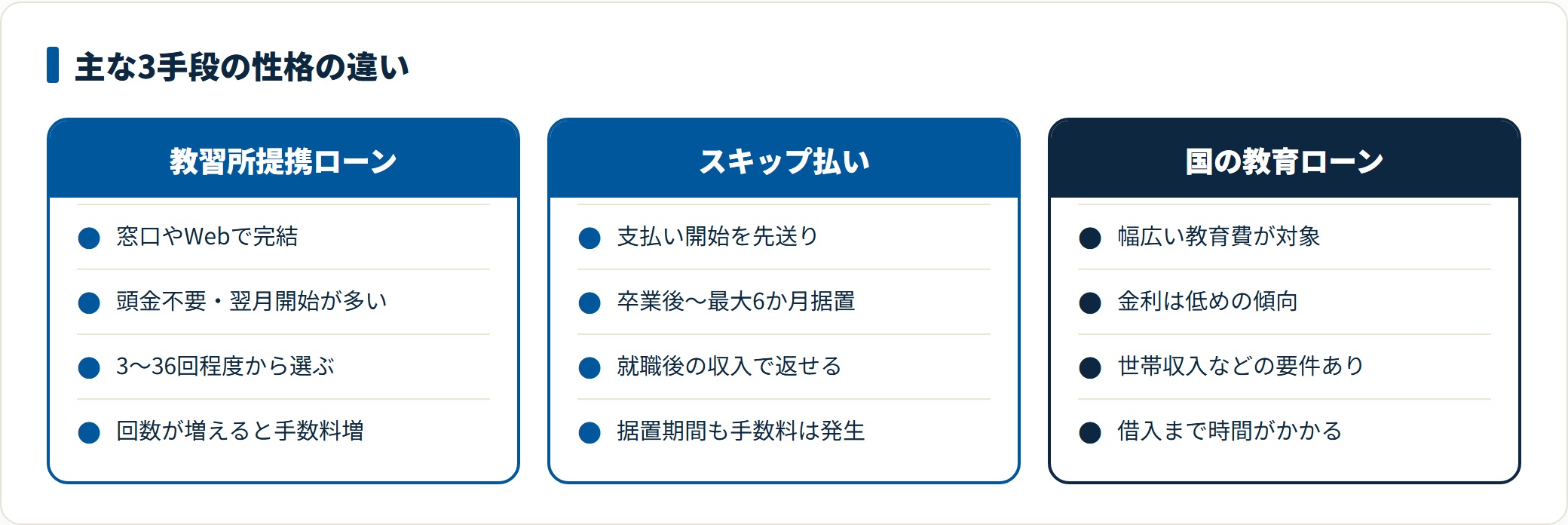 合宿免許の費用を用意する3手段を比較した図。教習所提携ローンは窓口やWebで完結し頭金不要、スキップ払いは支払い開始を卒業後から最大6か月先送りでき、国の教育ローンは金利が低めだが要件と審査があり借入まで時間がかかる。