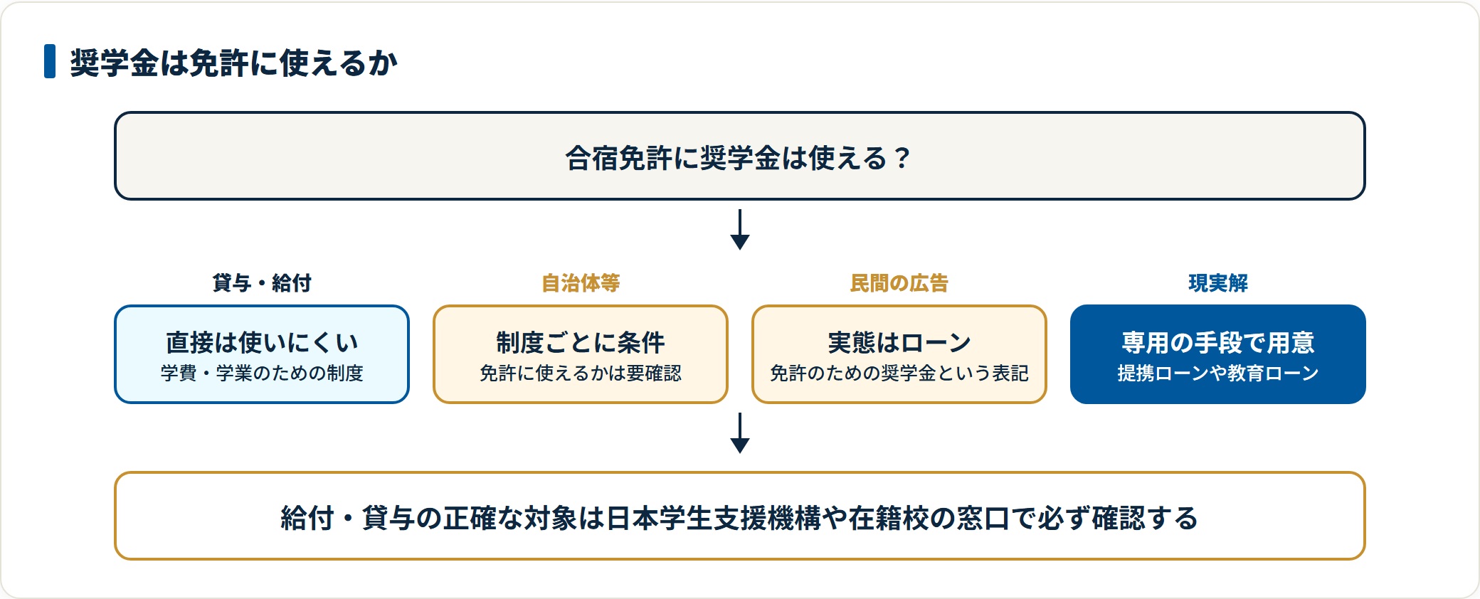 合宿免許に奨学金が使えるかを整理した図。日本学生支援機構の貸与・給付奨学金は学費と学業のための制度で免許費用に直接は使いにくく、自治体や団体の支援は制度ごとに条件が異なり、免許のための奨学金をうたう民間サービスは実態がローンのことが多い。
