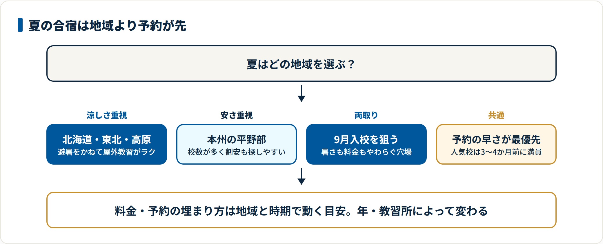 夏の合宿免許の地域選びを4つの分岐で示した図。涼しさ重視なら北海道・東北・高原、安さと選択肢なら本州の平野部、両取りなら9月入校。いずれの場合も涼しい人気校は3〜4か月前に満員になるため、予約の早さが最優先になる。