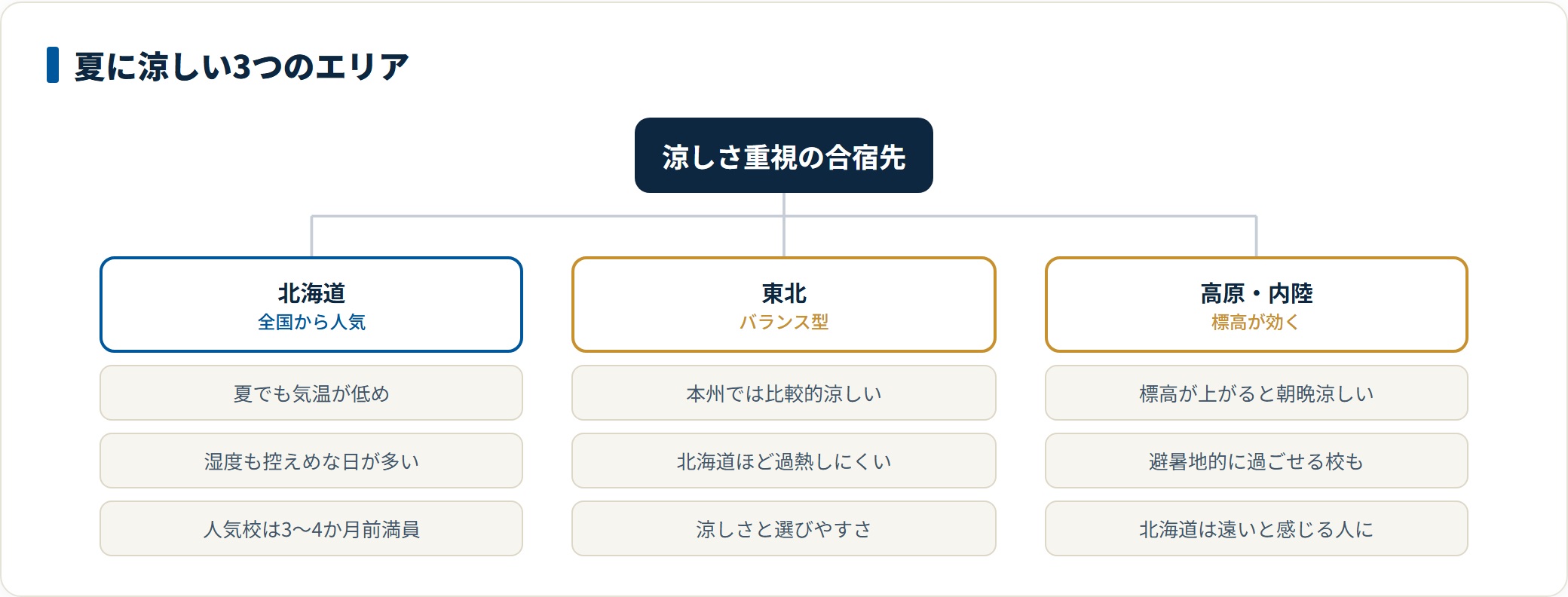 夏に涼しい合宿免許のエリアを、北海道・東北・高原や内陸の3つに分けて整理したツリー図。北海道は気温が低く湿度も控えめだが人気校は3〜4か月前に満員、東北は涼しさと選びやすさのバランス、高原・内陸は標高が上がるほど朝晩が涼しい。
