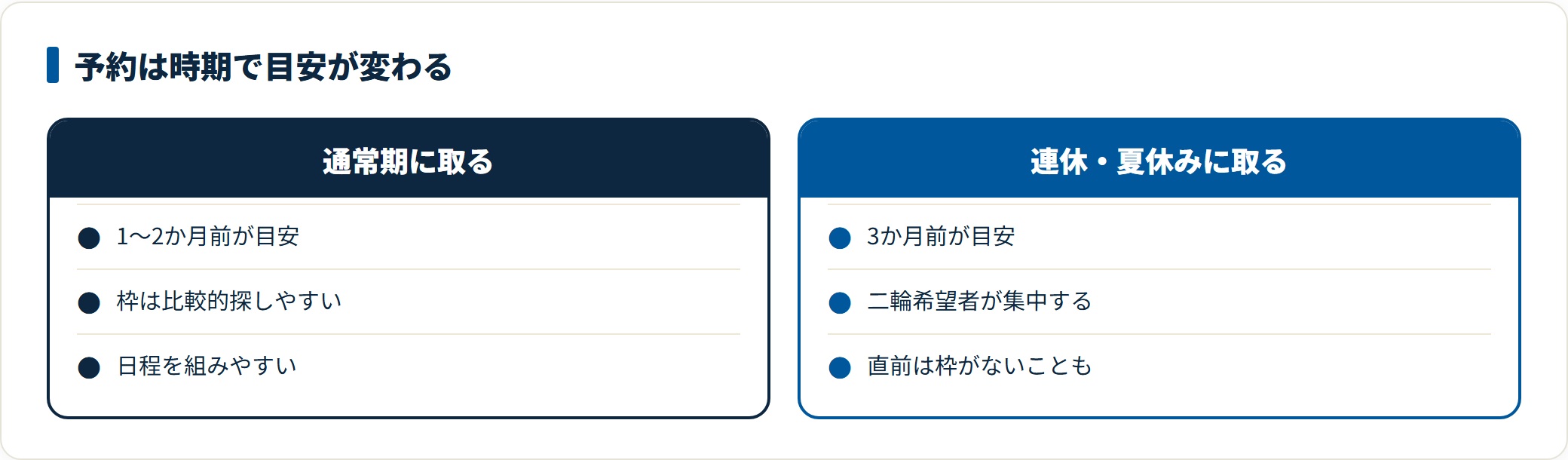 大型二輪の合宿を予約する時期の目安を比較した図。通常期は1〜2か月前が目安で枠を探しやすいが、大型連休や春夏休みは二輪希望者が集中するため3か月前を目安に動かないと直前では枠がないことがある。