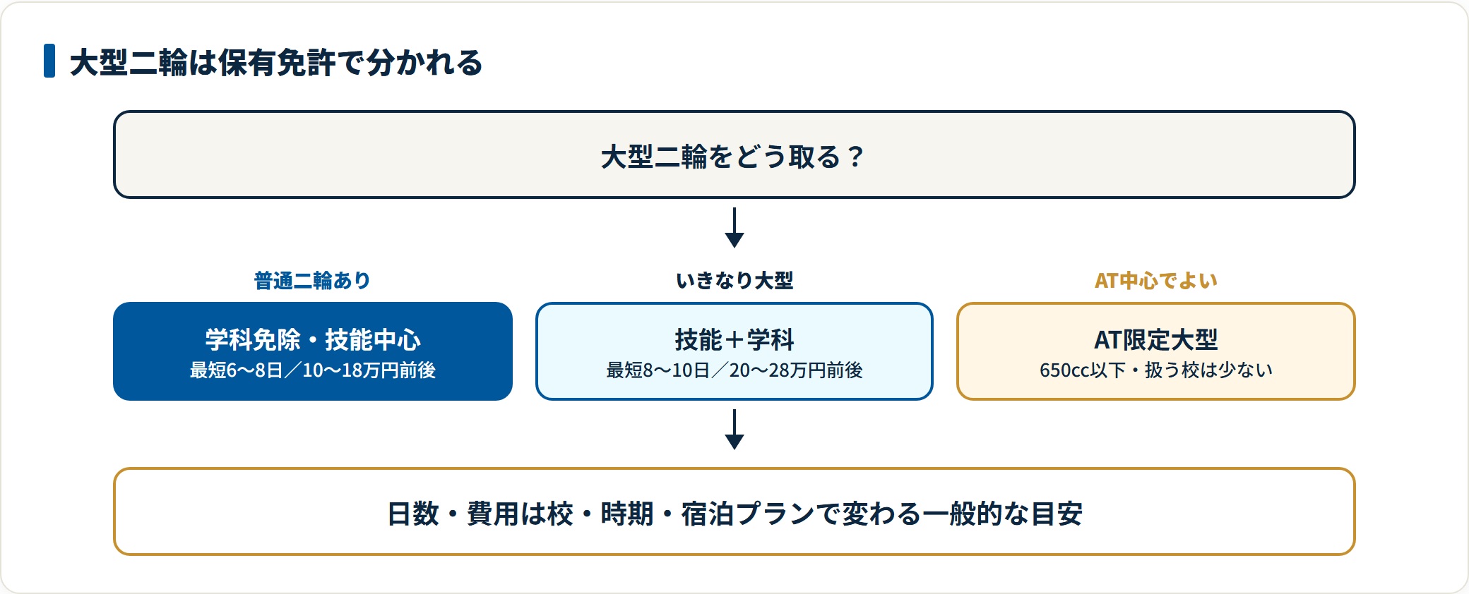 大型二輪免許を合宿で取るときのルートを3分岐で示した図。普通二輪を持っていれば学科免除で最短6〜8日・10〜18万円前後、いきなり大型なら学科も必要で最短8〜10日・20〜28万円前後、大型スクーター中心でよければ650cc以下のAT限定大型という選択肢がある。