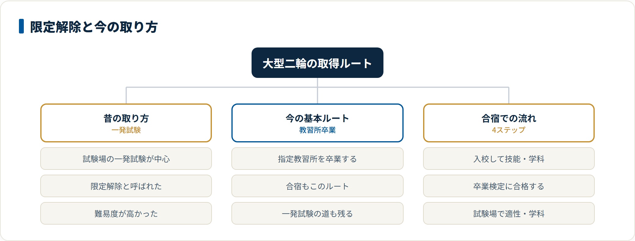 大型二輪免許の取得ルートを昔と今で整理したツリー図。かつては試験場の一発試験が中心で限定解除と呼ばれたが、現在は指定教習所を卒業するルートが基本で、合宿では入校して技能と学科を受け、卒業検定に合格したあと住民票のある試験場で適性と学科試験を受ける。