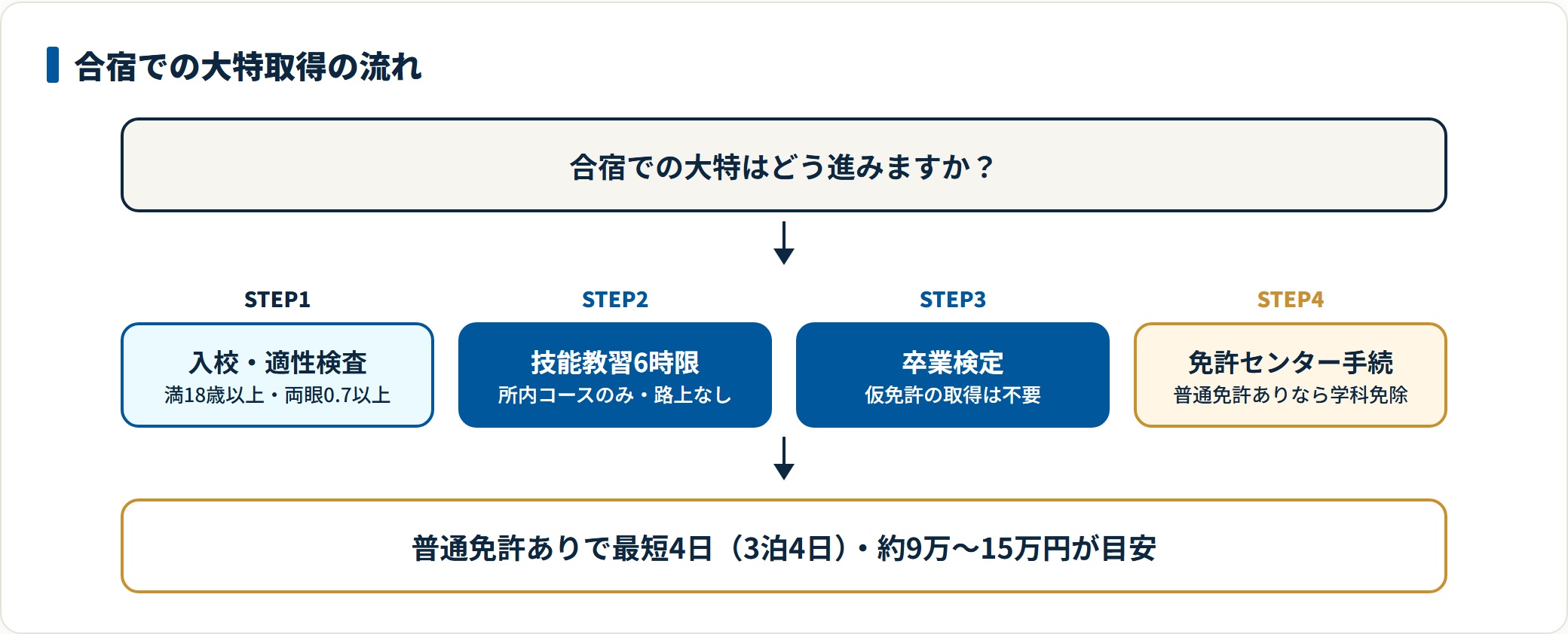 合宿で大型特殊免許を取る流れを示した図。入校と適性検査、所内での技能教習6時限、卒業検定、免許センターでの手続きと進み、普通免許があれば学科が免除され最短4日で卒業できる。