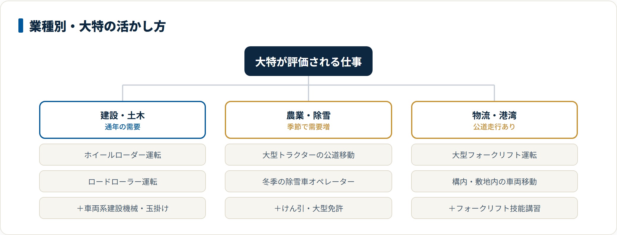 大型特殊免許が活きる業種と組み合わせる資格を整理した図。建設・土木では車両系建設機械や玉掛け、農業・除雪ではけん引や大型免許、物流・港湾ではフォークリフト技能講習との併用が評価される。