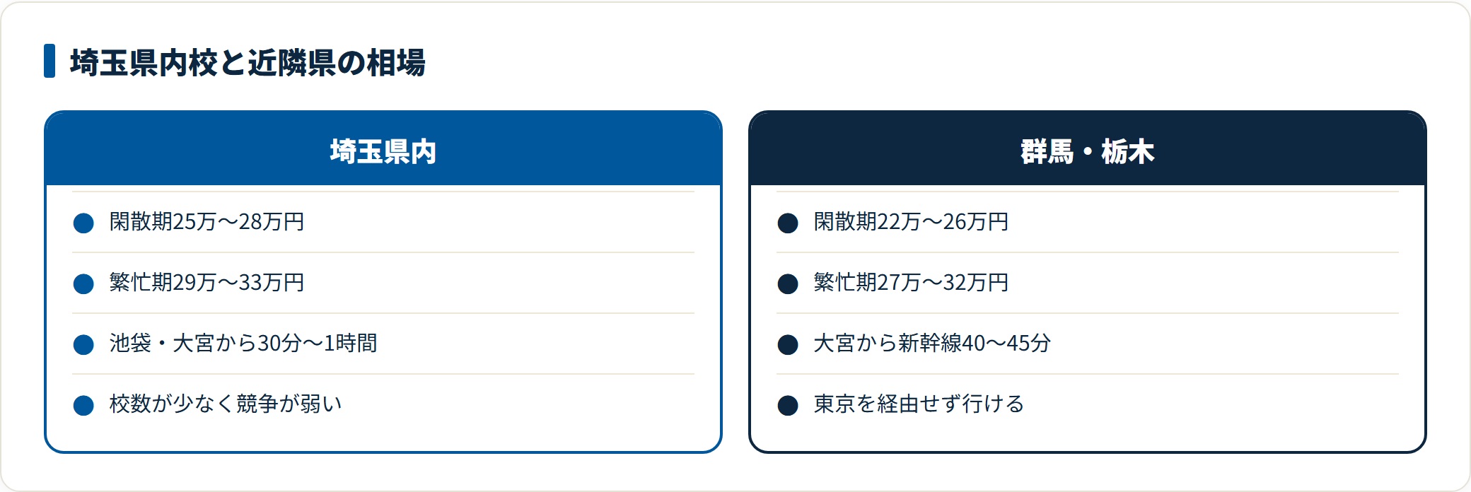 埼玉県内校と群馬・栃木の合宿免許の相場を比べた図。県内校は閑散期25万〜28万円で都心から30分〜1時間と近い一方、群馬・栃木は閑散期22万〜26万円で大宮から新幹線40〜45分と、閑散期で2万〜5万円の差が出ることを示している。