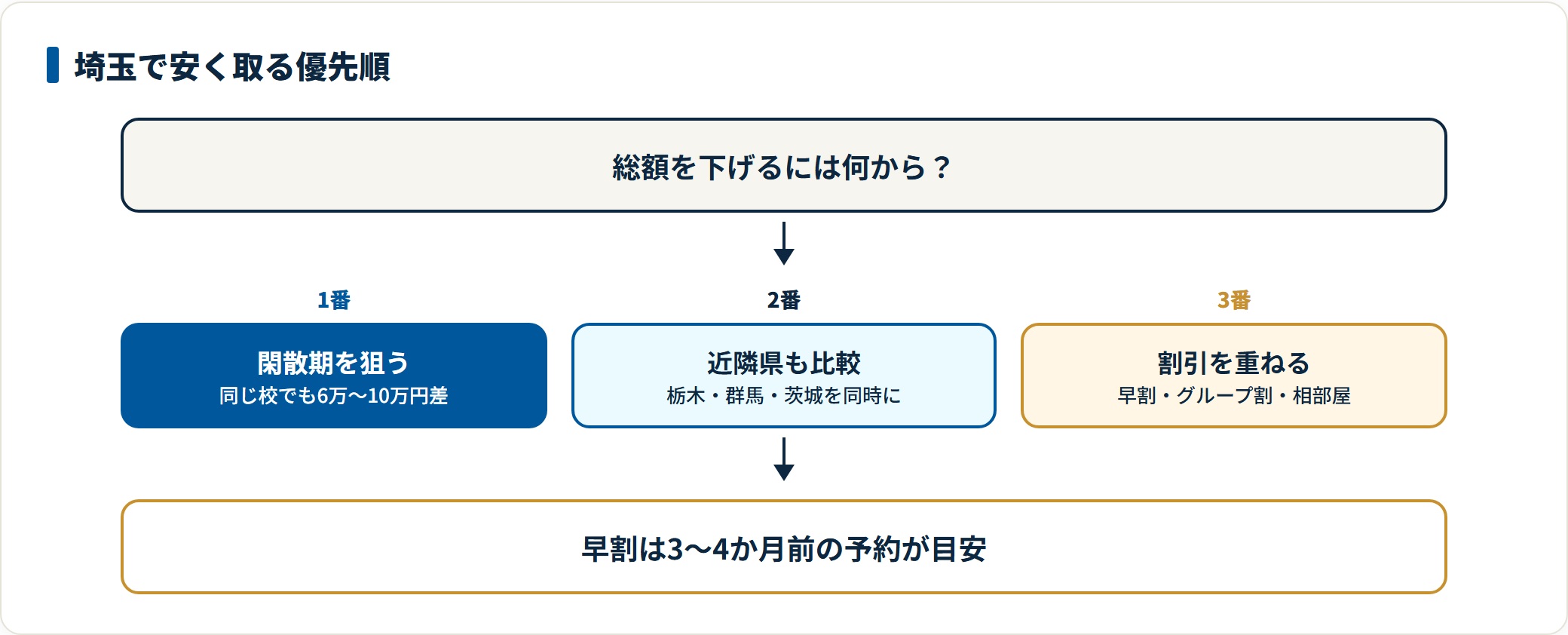埼玉発で合宿免許を安く取る優先順を示した図。学生の長期休みを外す閑散期狙いが最も効き、次に栃木・群馬・茨城など近隣県との同時比較、最後に早割・グループ割・相部屋プランの割引を重ねる順で総額が下がることを表している。