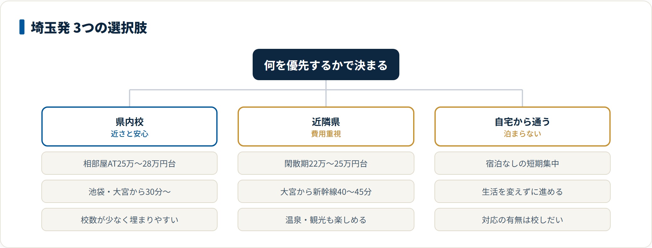埼玉で合宿免許を取るときの3つの選択肢を整理した図。県内校は相部屋ATで25万〜28万円台と近さが強み、近隣県は閑散期22万〜25万円台で大宮から新幹線40〜45分、自宅から通う短期プランは宿泊なしで進められることを示している。