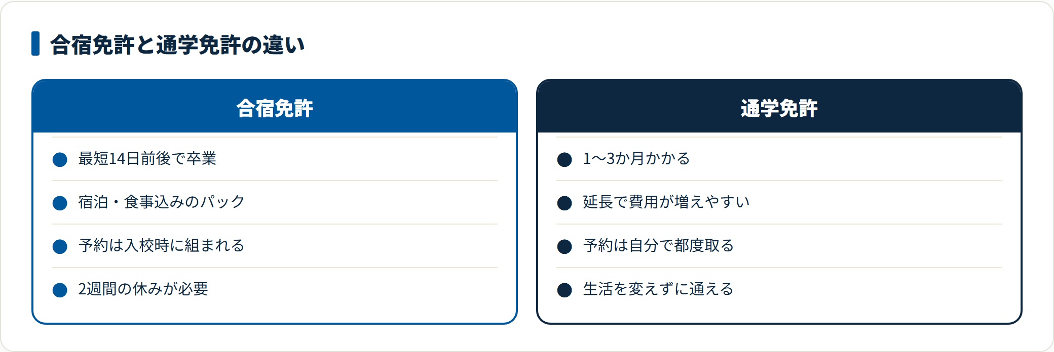 合宿免許と通学免許を比べた図。合宿免許は最短14日前後で卒業でき宿泊と食事込みのパック料金、予約は入校時に組まれる一方で2週間の休みが必要。通学免許は1〜3か月かかり予約を自分で取る必要があるが生活を変えずに通えることを示している。