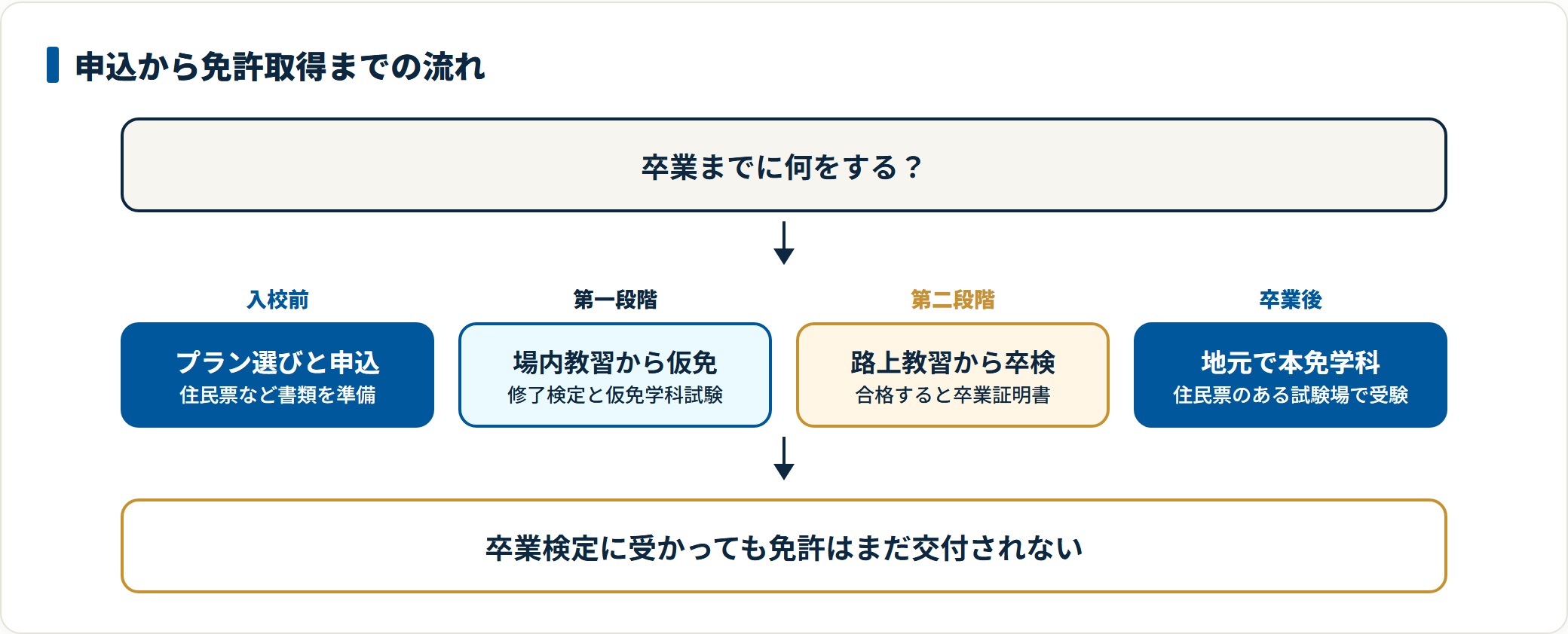 合宿免許の申込から免許取得までの流れを示した図。入校前のプラン選びと書類準備、第一段階の場内教習と仮免、第二段階の路上教習と卒業検定を経て、最後に住民票のある地域の試験場で本免学科試験を受けて免許が交付されることを表している。