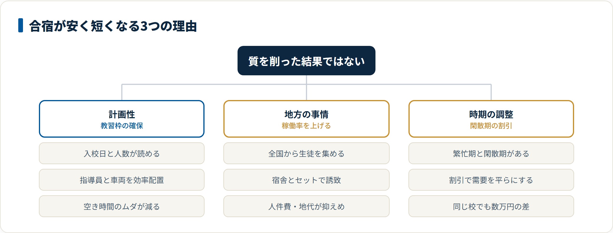 合宿免許が通学より安く短くなる理由を整理した図。教習枠を計画的に確保できること、地方の教習所が稼働率を上げるため全国から生徒を集めること、閑散期に割引して需要を平らにすることの3つの構造から安さが生まれていることを示している。