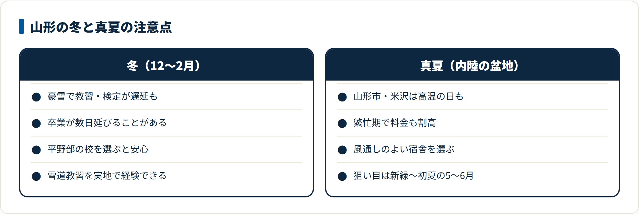 山形で合宿免許を受けるときの季節リスクを比べた図。冬は豪雪で教習や検定が遅延し卒業が数日延びることがあり、真夏の内陸盆地は高温になるため狙い目は新緑から初夏の5〜6月。