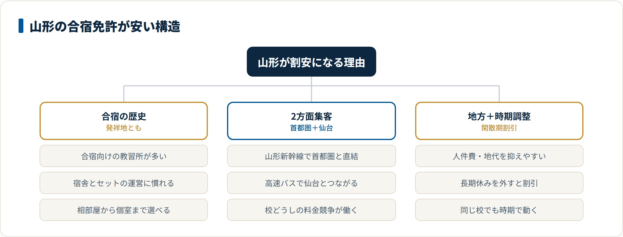 山形の合宿免許が割安になる構造を示した図。合宿の歴史が長く教習所が多いこと、首都圏と仙台の二方面から集客できること、地方の低コストと閑散期割引の3点が価格に効いている。