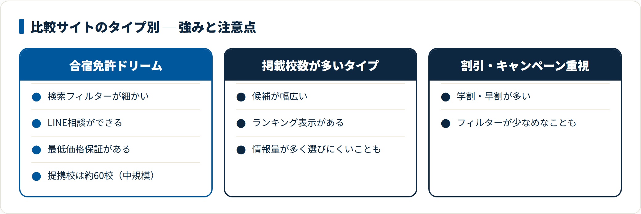 比較サイトはサポート重視型、掲載校数重視型、割引重視型に分かれ、重視する点で使い分けるのが現実的。