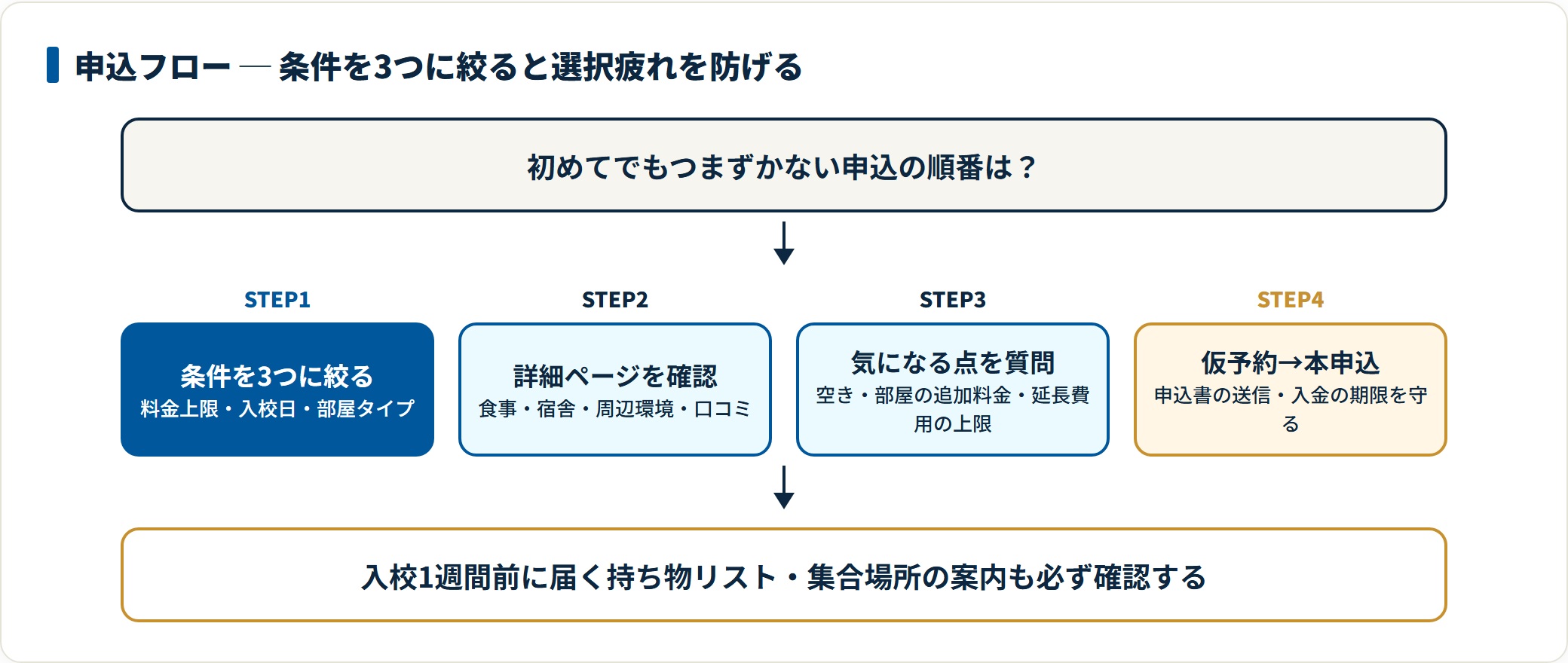料金上限・入校日・部屋タイプの3条件に絞ってから候補校の詳細を確認し、質問を経て仮予約・本申込へ進む。