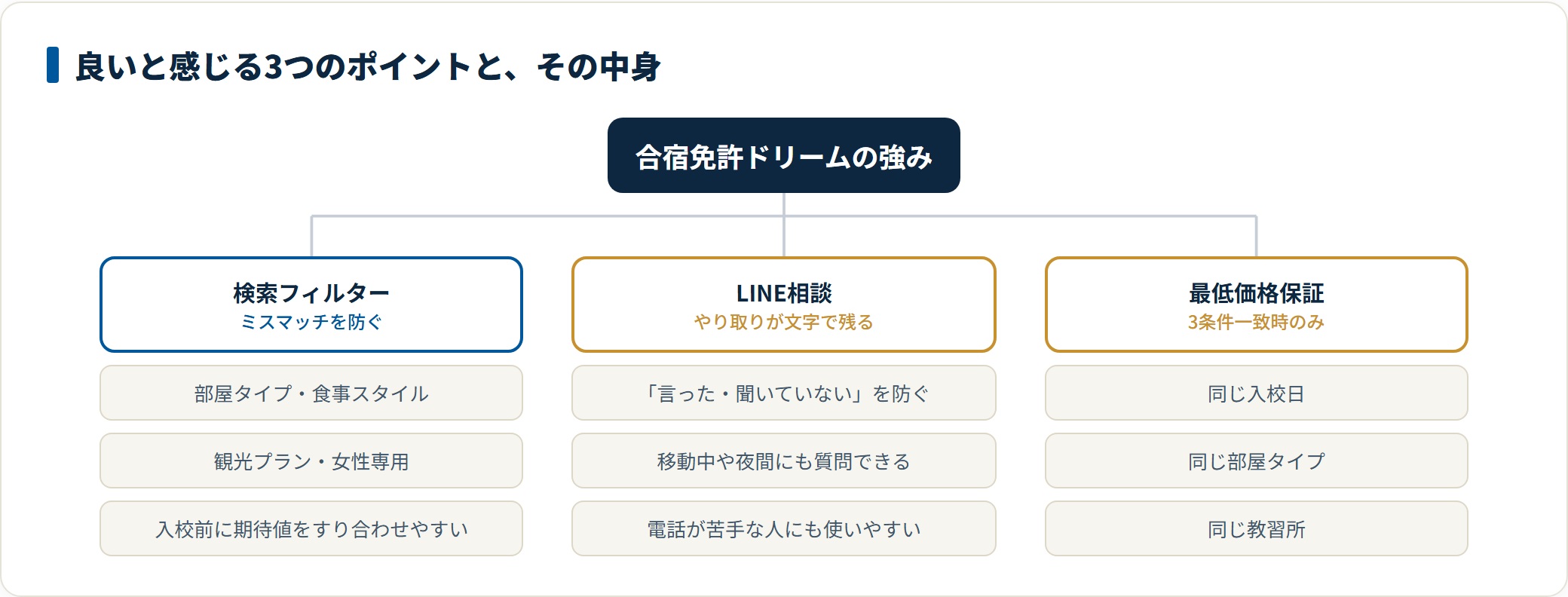 検索フィルターの細かさ、LINE相談、最低価格保証が強みだが、価格保証は3条件が一致したときのみ適用される。