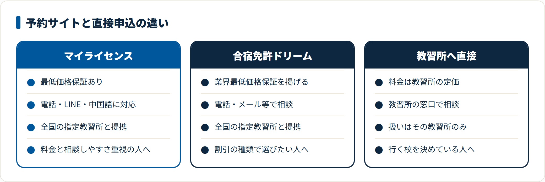 合宿免許の申込先を比較した図。マイライセンスは最低価格保証と電話・LINE・中国語のサポートで全国の指定教習所と提携、合宿免許ドリームは業界最低価格保証と豊富な割引、教習所への直接申込は定価だが行きたい校を確実に予約できる違いを示している。