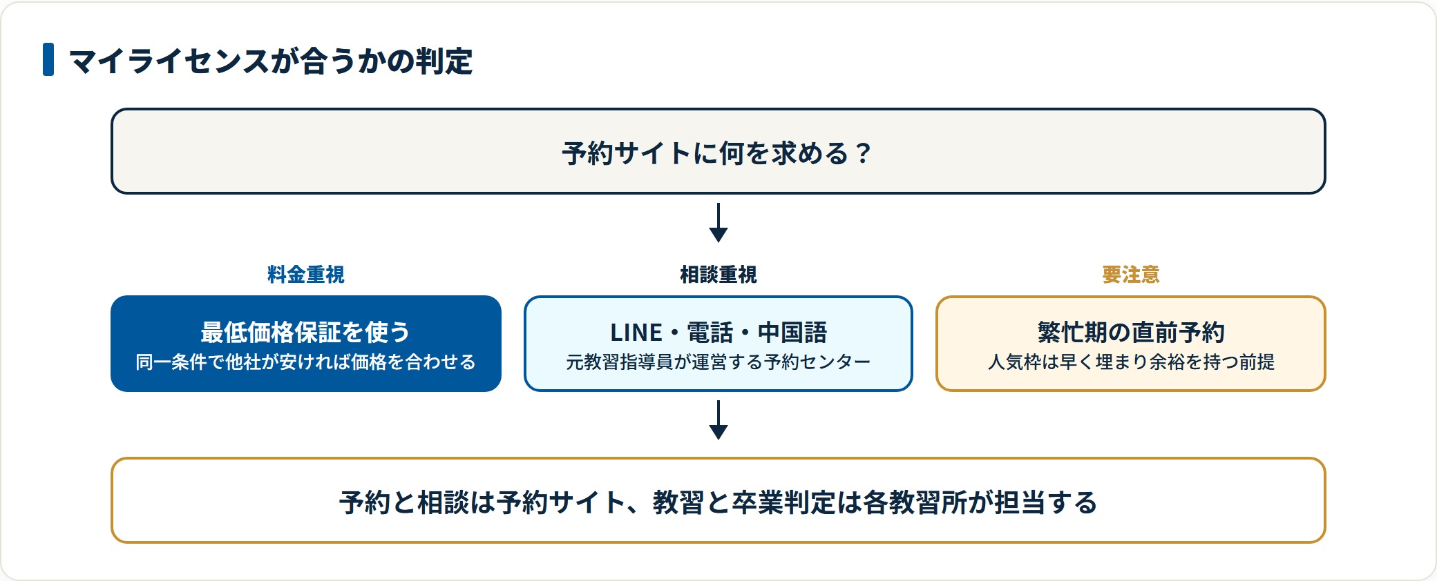合宿免許のマイライセンスが自分に合うかを判定する図。料金重視なら同一条件で他社が安い場合に価格を合わせる最低価格保証、相談重視ならLINE・電話・中国語に対応した元教習指導員運営の窓口が向き、繁忙期の直前予約は人気枠が早く埋まるため注意が必要と示している。